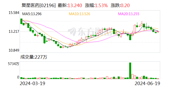 超2亿美元！复星医药出售子公司6.01%股权