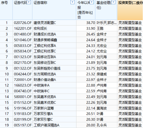 基金半年度冠军争夺战打响，今年最牛基金建信灵活配置C赚38%，最熊基金金元顺安产业臻选C亏36%！（附名单）