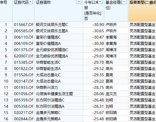 基金半年度冠军争夺战打响，今年最牛基金建信灵活配置C赚38%，最熊基金金元顺安产业臻选C亏36%！（附名单）