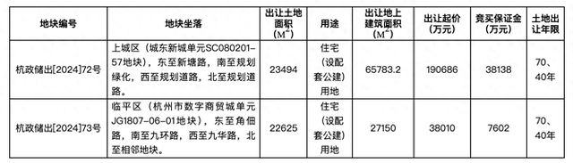 杭州挂牌2宗住宅用地，起始总价约22.87亿元
