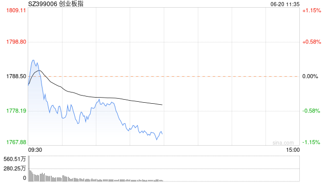 午评：三大指数调整科创50涨超1% 半导体概念股集体大涨