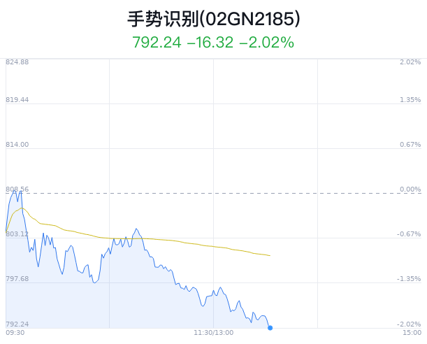 手势识别概念盘中跳水，航天科技跌2.47%
