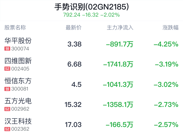 手势识别概念盘中跳水，航天科技跌2.47%