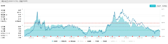 氮磷钾肥走强，盐湖股份盘中涨超5%！化工ETF（516020）逆市上探0.83%，机构：化工板块安全边际或较为充足