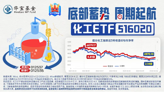 氮磷钾肥走强，盐湖股份盘中涨超5%！化工ETF（516020）逆市上探0.83%，机构：化工板块安全边际或较为充足