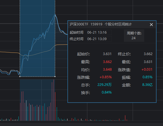 “国家队”久违发力，3000点仍失守！原来夏至真的适合“吃面”