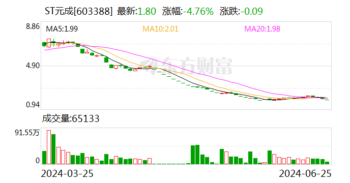 ST元成：控股股东及一致行动人收到浙江证监局警示函