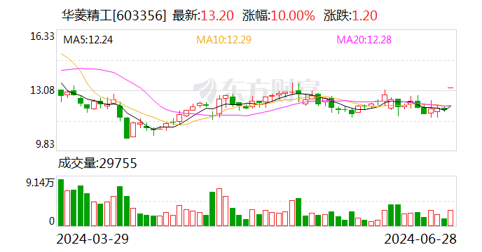 华菱精工迎来股东大手笔增持 拟增持1000万股—1200万股