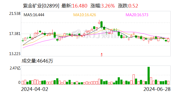 重大突破！A股矿业巨头有好消息