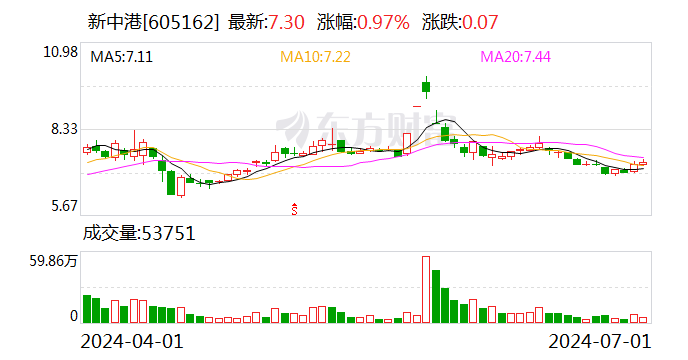 新中港：控股股东自愿承诺不减持公司股份
