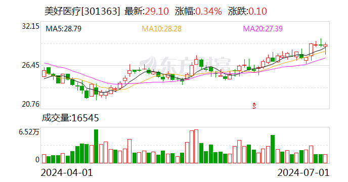 美好医疗：累计回购股份1804951股
