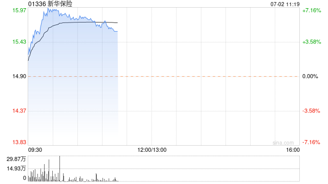 内险股早盘全线走高 新华保险及中国太平均涨逾6%