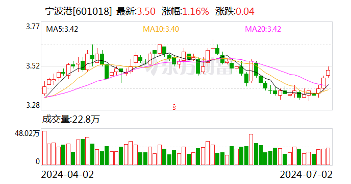宁波港：上半年完成集装箱吞吐量同比预增7.5%