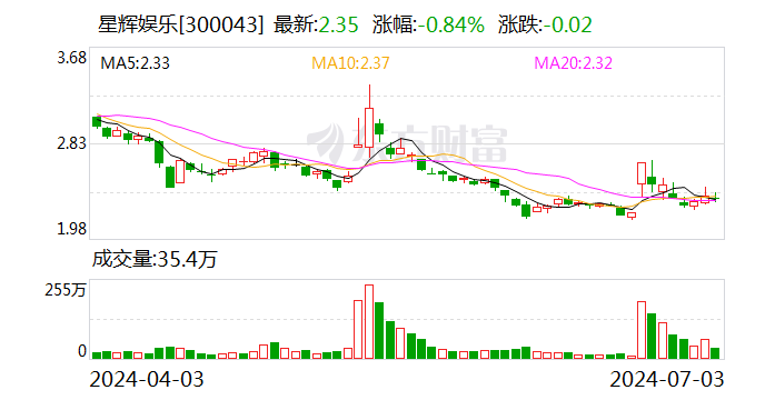 星辉娱乐:累计回购股份270.91万股