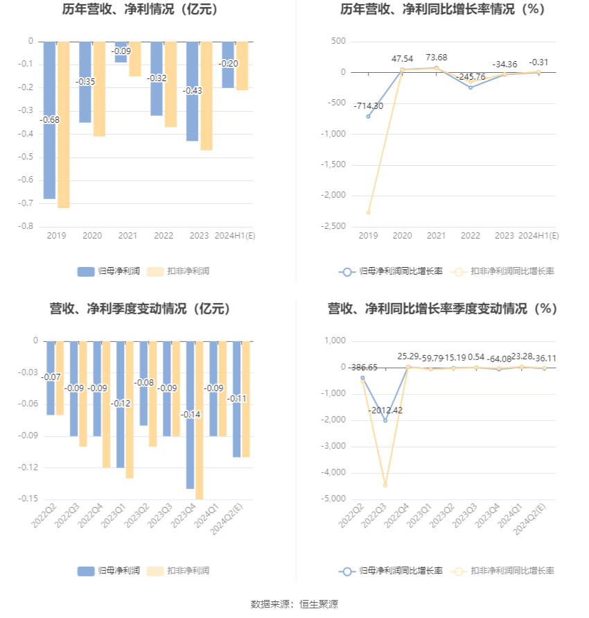 精伦电子：预计2024年上半年亏损1800万元-2200万元