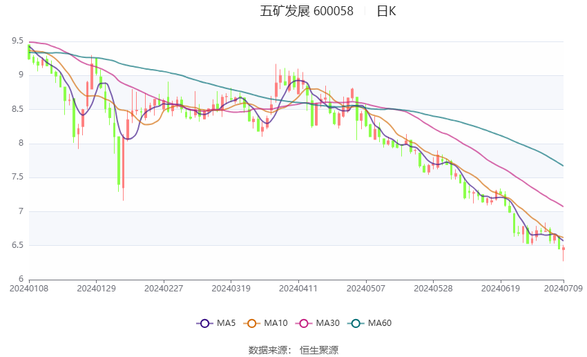 五矿发展：2024年上半年净利同比预降75%