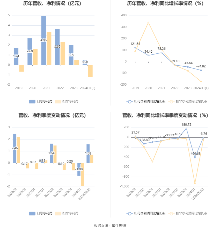 五矿发展：2024年上半年净利同比预降75%