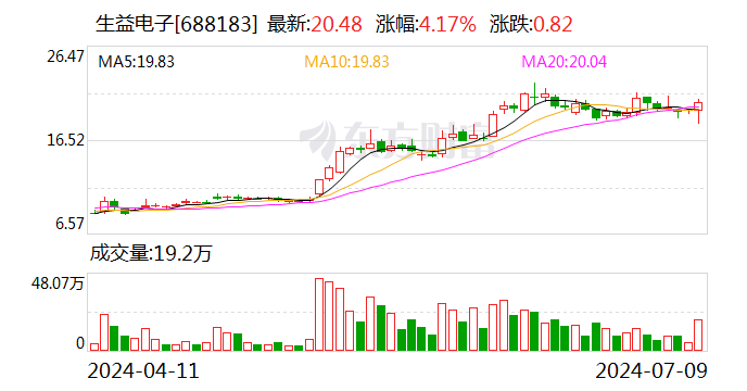 生益电子：上半年净利润同比预增876.88%-1049.27%