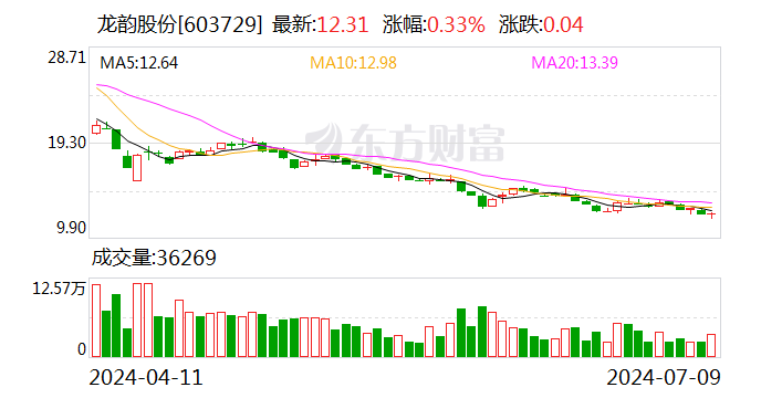 龙韵股份：预计2024年上半年亏损800万元-900万元