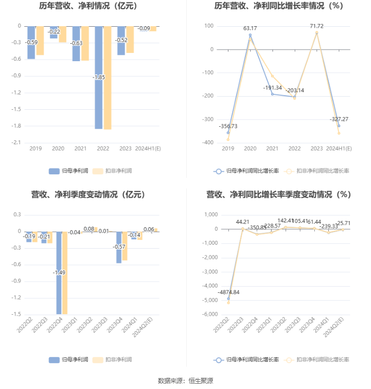 龙韵股份：预计2024年上半年亏损800万元-900万元