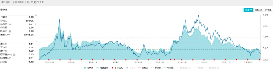 情绪回暖？化工ETF（516020）开盘上探1.58%！机构：化工行业基本面风险或已出清