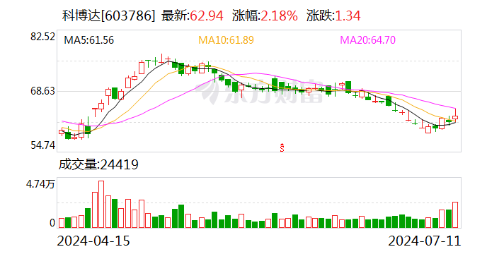 科博达：预计2024年上半年净利润为3.58亿元到3.85亿元 同比增长30%到40%