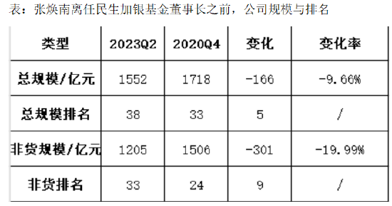 张焕南新任国联基金副董事长,去年离任民生加银董事长前,民生加银规模缩水、排名下降、利润大跌、发展倒退