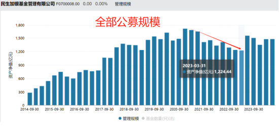 张焕南新任国联基金副董事长,去年离任民生加银董事长前,民生加银规模缩水、排名下降、利润大跌、发展倒退