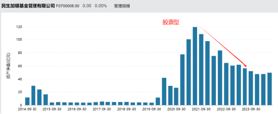 张焕南新任国联基金副董事长,去年离任民生加银董事长前,民生加银规模缩水、排名下降、利润大跌、发展倒退