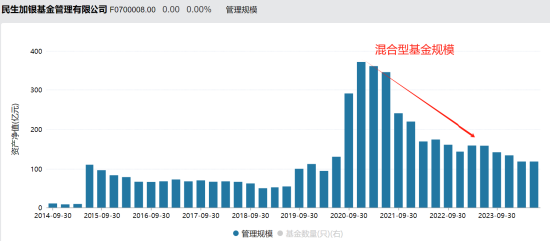 张焕南新任国联基金副董事长,去年离任民生加银董事长前,民生加银规模缩水、排名下降、利润大跌、发展倒退