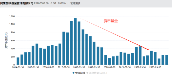 张焕南新任国联基金副董事长,去年离任民生加银董事长前,民生加银规模缩水、排名下降、利润大跌、发展倒退