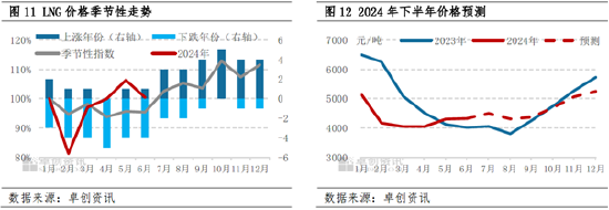 LNG半年度总结：上半年震荡回落 下半年价格重心或小幅抬升