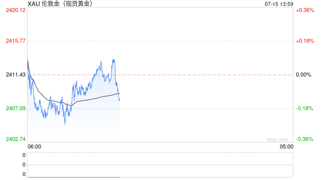 特朗普“枪击案”利好金价，分析师：留意2394-2324区域突破情况