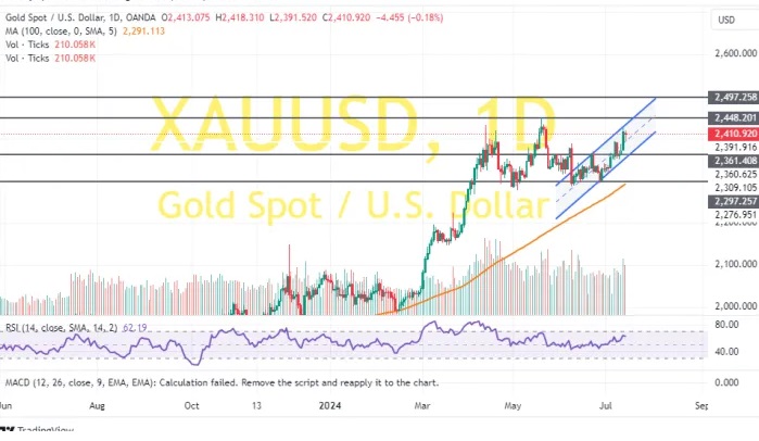 特朗普“枪击案”利好金价，分析师：留意2394-2324区域突破情况
