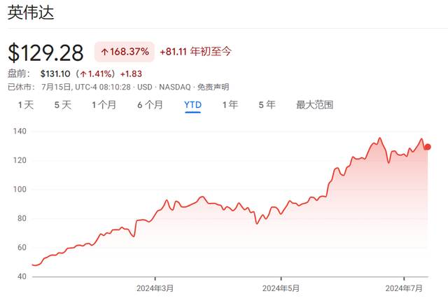 “木头姐”：“早知道英伟达这样，就不卖了！”，基民都气笑了：“这还能早知道？”