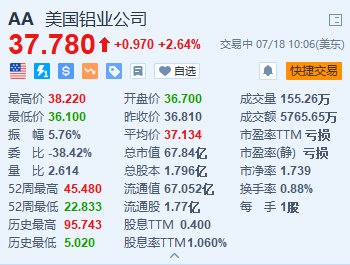 美国铝业涨超2.6% Q2销售额超预期并扭亏为盈