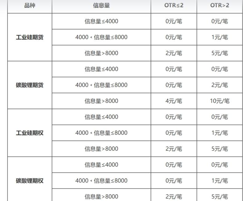 重磅!多家期货交易所齐行动:部分期货和期权交易收取申报费