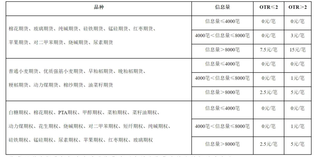 重磅!多家期货交易所齐行动:部分期货和期权交易收取申报费