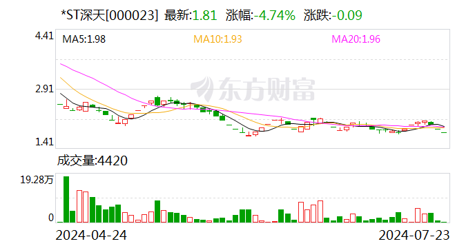 *ST深天今日再度跌停，将成A股首家市值退市公司