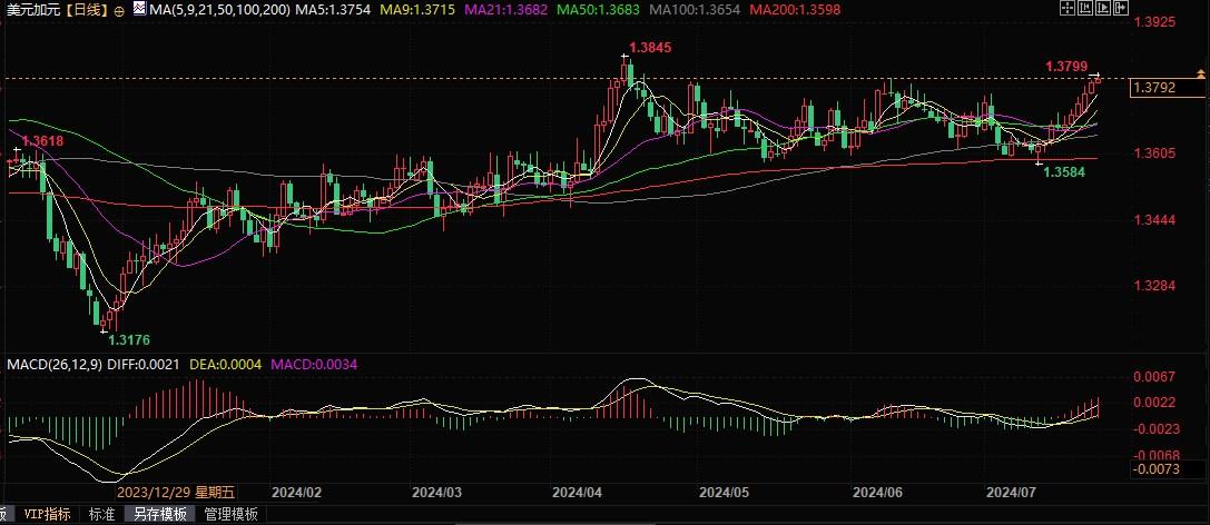 加银本周料再降息25个基点，美加或上行挑战1.3846！