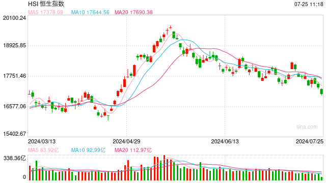 快讯:港股三大指数低开低走 黄金股、石油股、半导体概念股齐挫