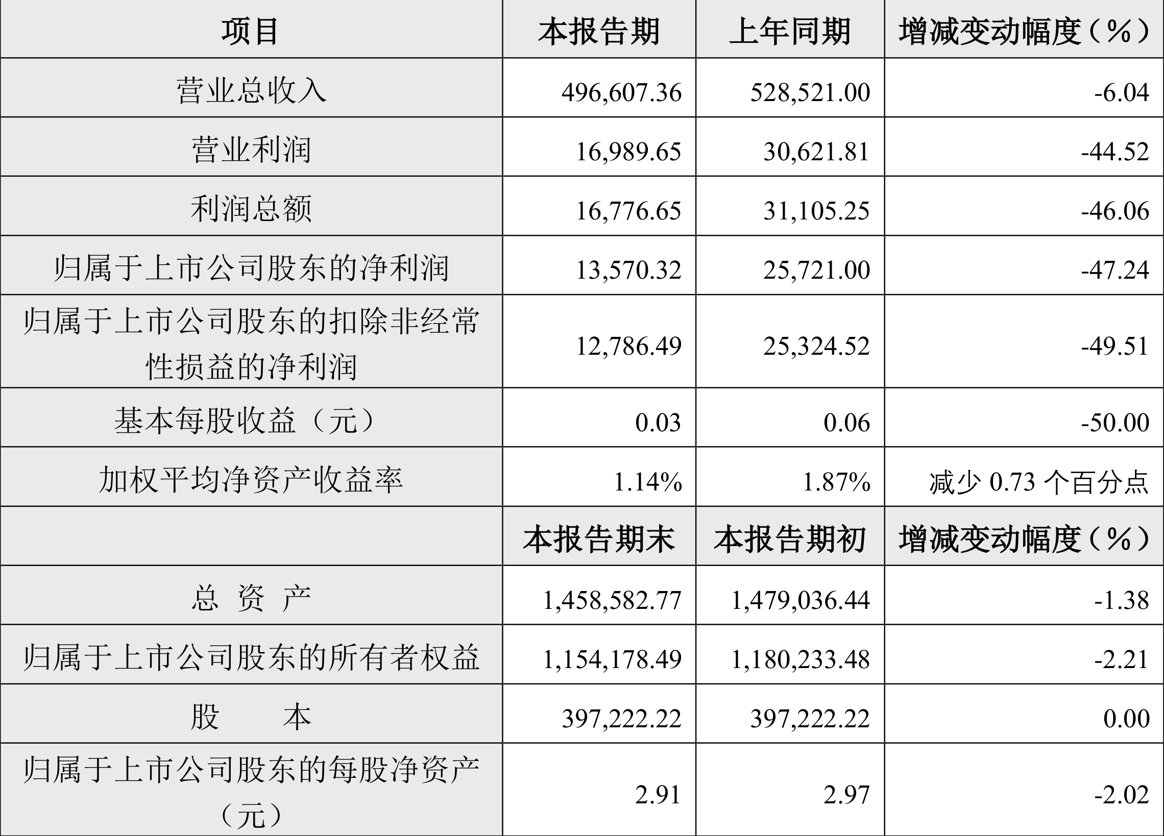 北元集团：2024年上半年净利1.36亿元 同比下降47.24%