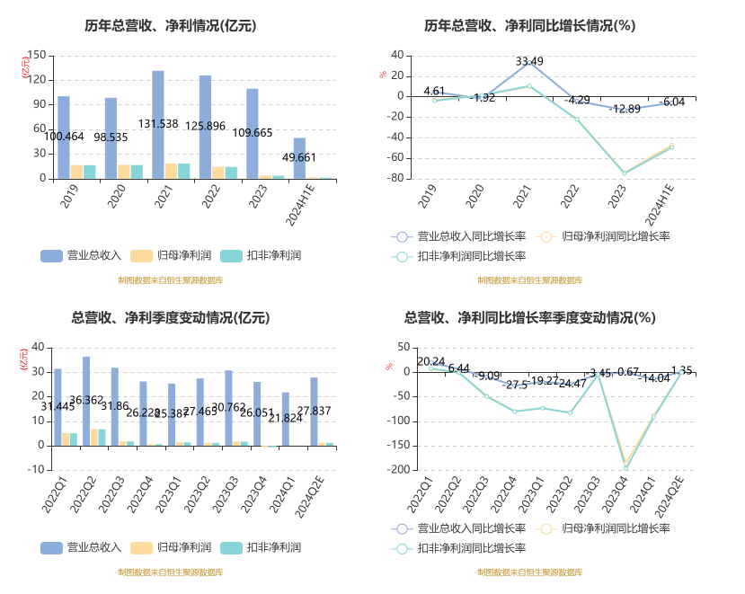 北元集团：2024年上半年净利1.36亿元 同比下降47.24%