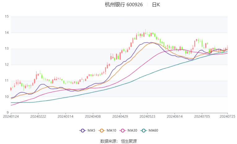 杭州银行：2024年上半年净利99.96亿元 同比增长20.06%