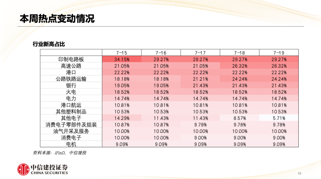 中信建投陈果：市场重新转向大盘价值风格