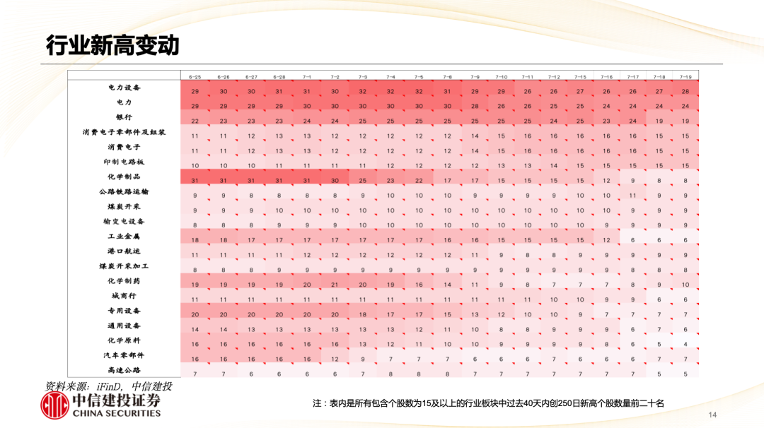 中信建投陈果：市场重新转向大盘价值风格