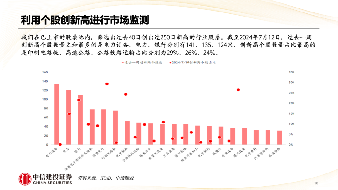 中信建投陈果：市场重新转向大盘价值风格