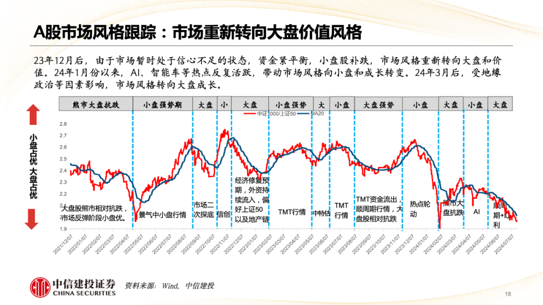 中信建投陈果：市场重新转向大盘价值风格