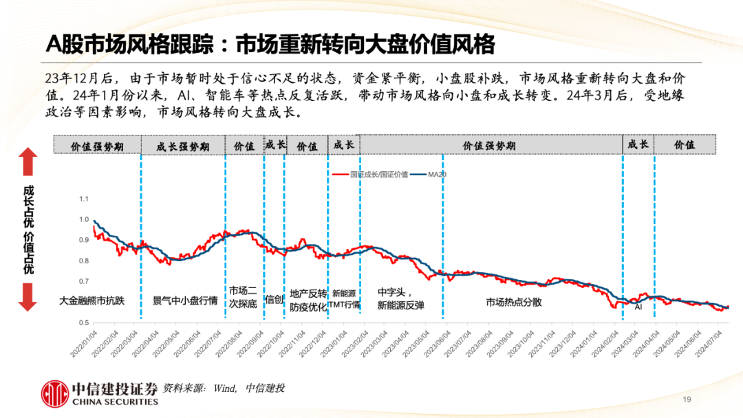 中信建投陈果：市场重新转向大盘价值风格