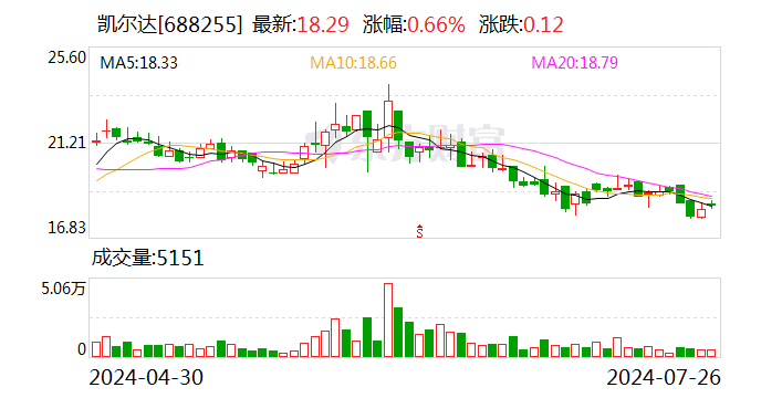 注意！凯尔达将于8月12日召开股东大会